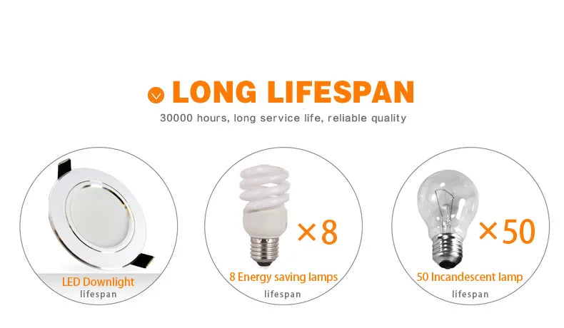 Led Downlight 3W 5W 7W 9W 12W 15W 18W AC 220V 230V 110V Ceiling Bathroom Lamps Living Room Light Home Indoor Lighting