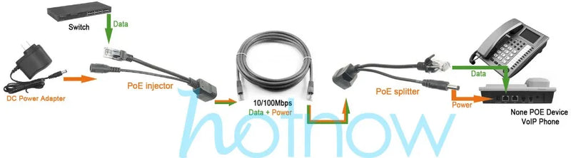 DSLRKIT Passive Power Over Ethernet PoE Injector + Splitter Kit